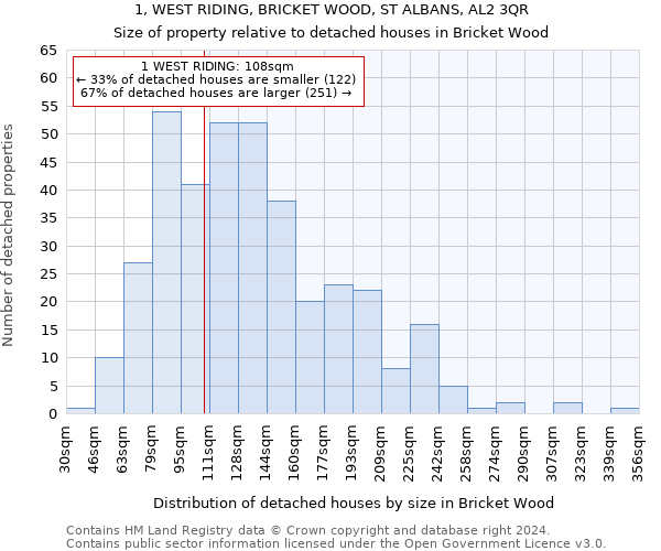 1, WEST RIDING, BRICKET WOOD, ST ALBANS, AL2 3QR: Size of property relative to detached houses in Bricket Wood