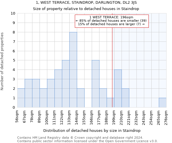 1, WEST TERRACE, STAINDROP, DARLINGTON, DL2 3JS: Size of property relative to detached houses in Staindrop