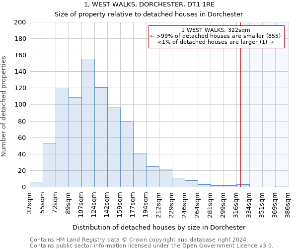 1, WEST WALKS, DORCHESTER, DT1 1RE: Size of property relative to detached houses in Dorchester