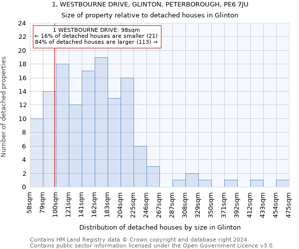 1, WESTBOURNE DRIVE, GLINTON, PETERBOROUGH, PE6 7JU: Size of property relative to detached houses in Glinton