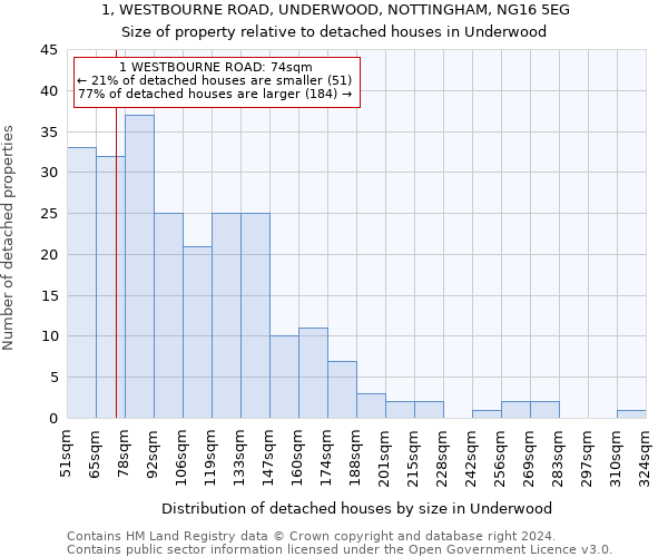 1, WESTBOURNE ROAD, UNDERWOOD, NOTTINGHAM, NG16 5EG: Size of property relative to detached houses in Underwood