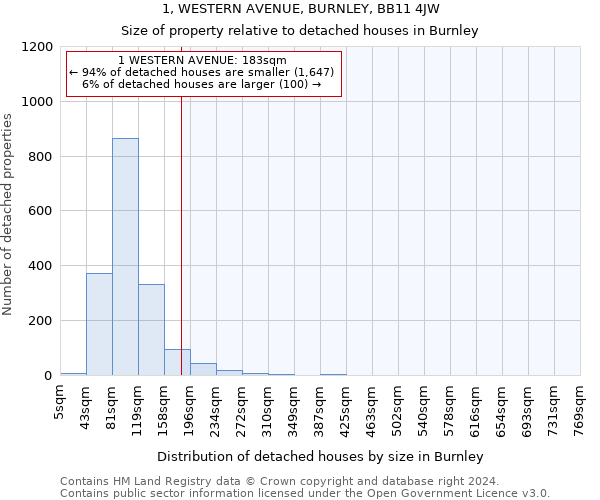 1, WESTERN AVENUE, BURNLEY, BB11 4JW: Size of property relative to detached houses in Burnley