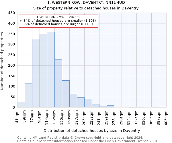 1, WESTERN ROW, DAVENTRY, NN11 4UD: Size of property relative to detached houses in Daventry