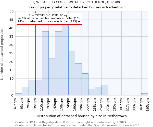 1, WESTFIELD CLOSE, WHALLEY, CLITHEROE, BB7 9XG: Size of property relative to detached houses in Nethertown