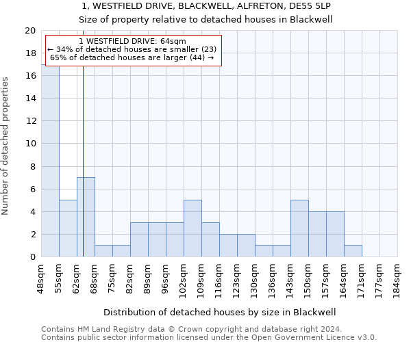 1, WESTFIELD DRIVE, BLACKWELL, ALFRETON, DE55 5LP: Size of property relative to detached houses in Blackwell