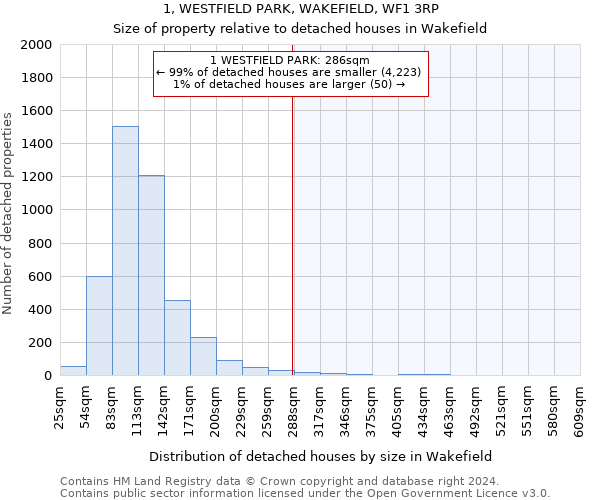 1, WESTFIELD PARK, WAKEFIELD, WF1 3RP: Size of property relative to detached houses in Wakefield