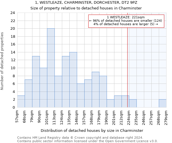 1, WESTLEAZE, CHARMINSTER, DORCHESTER, DT2 9PZ: Size of property relative to detached houses in Charminster