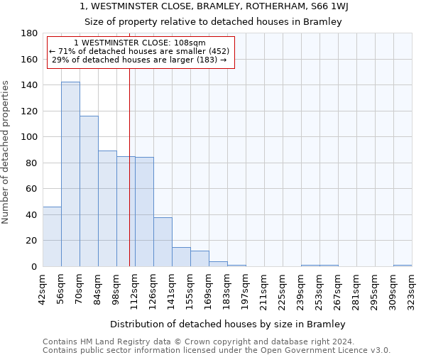1, WESTMINSTER CLOSE, BRAMLEY, ROTHERHAM, S66 1WJ: Size of property relative to detached houses in Bramley