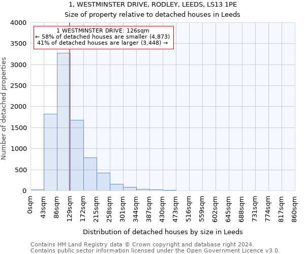1, WESTMINSTER DRIVE, RODLEY, LEEDS, LS13 1PE: Size of property relative to detached houses in Leeds