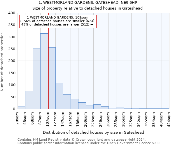 1, WESTMORLAND GARDENS, GATESHEAD, NE9 6HP: Size of property relative to detached houses in Gateshead