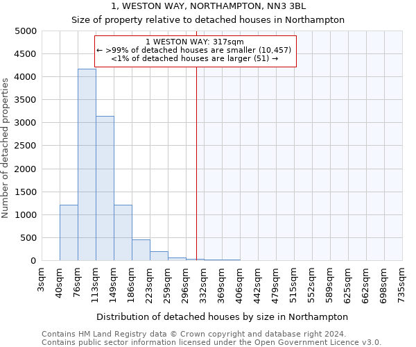 1, WESTON WAY, NORTHAMPTON, NN3 3BL: Size of property relative to detached houses in Northampton