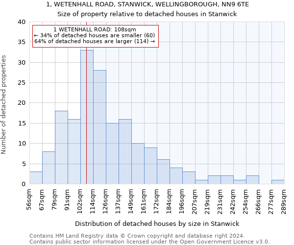 1, WETENHALL ROAD, STANWICK, WELLINGBOROUGH, NN9 6TE: Size of property relative to detached houses in Stanwick