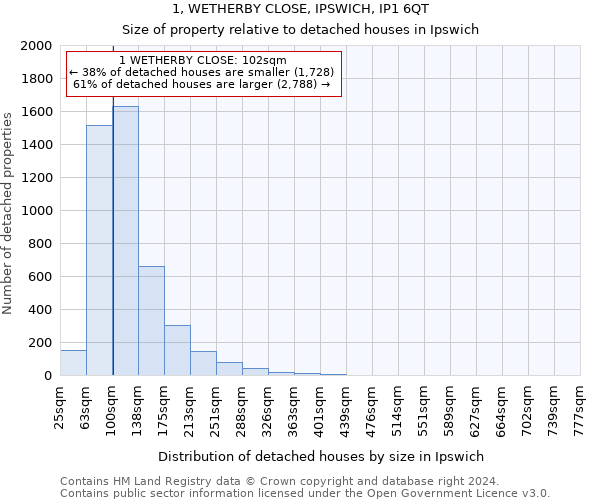 1, WETHERBY CLOSE, IPSWICH, IP1 6QT: Size of property relative to detached houses in Ipswich