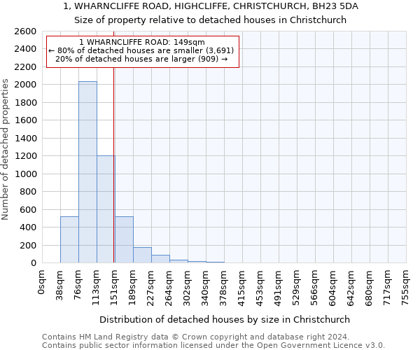 1, WHARNCLIFFE ROAD, HIGHCLIFFE, CHRISTCHURCH, BH23 5DA: Size of property relative to detached houses in Christchurch