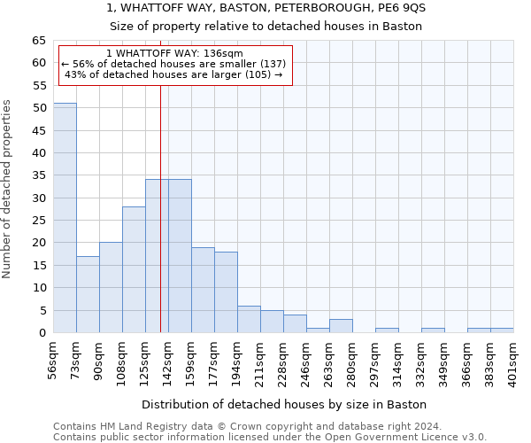 1, WHATTOFF WAY, BASTON, PETERBOROUGH, PE6 9QS: Size of property relative to detached houses in Baston