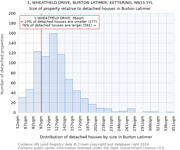 1, WHEATFIELD DRIVE, BURTON LATIMER, KETTERING, NN15 5YL: Size of property relative to detached houses in Burton Latimer