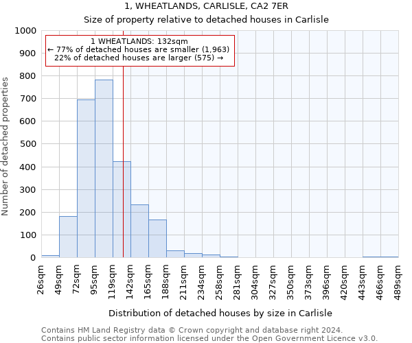 1, WHEATLANDS, CARLISLE, CA2 7ER: Size of property relative to detached houses in Carlisle