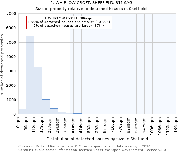 1, WHIRLOW CROFT, SHEFFIELD, S11 9AG: Size of property relative to detached houses in Sheffield