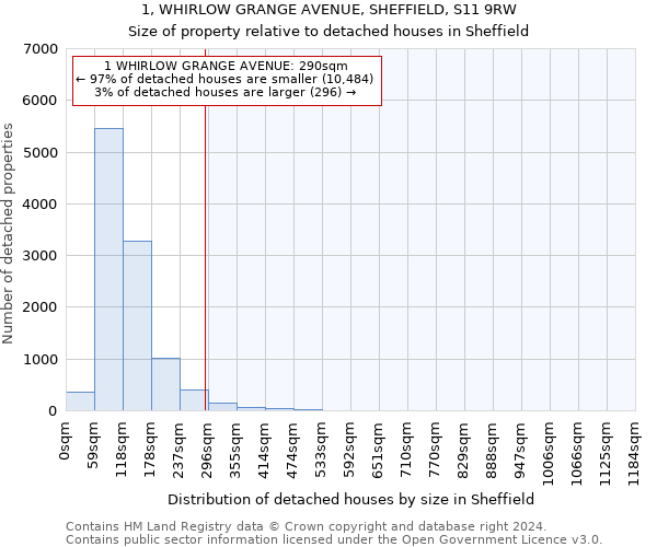 1, WHIRLOW GRANGE AVENUE, SHEFFIELD, S11 9RW: Size of property relative to detached houses in Sheffield