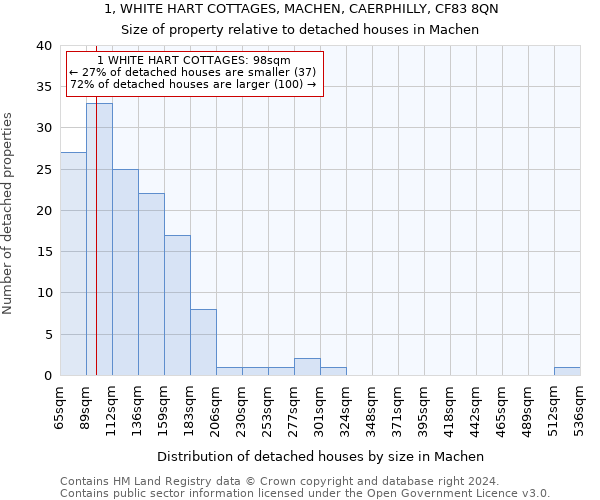 1, WHITE HART COTTAGES, MACHEN, CAERPHILLY, CF83 8QN: Size of property relative to detached houses in Machen
