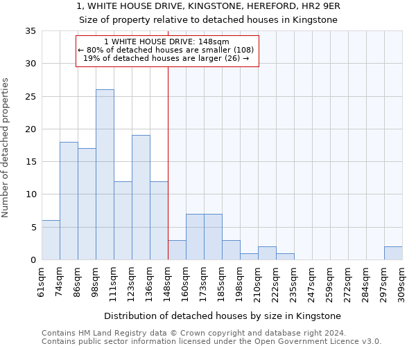 1, WHITE HOUSE DRIVE, KINGSTONE, HEREFORD, HR2 9ER: Size of property relative to detached houses in Kingstone