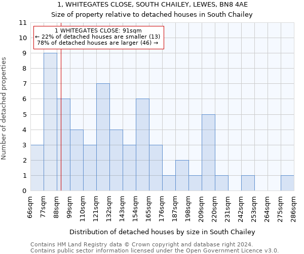 1, WHITEGATES CLOSE, SOUTH CHAILEY, LEWES, BN8 4AE: Size of property relative to detached houses in South Chailey