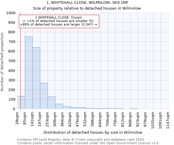 1, WHITEHALL CLOSE, WILMSLOW, SK9 1NP: Size of property relative to detached houses in Wilmslow