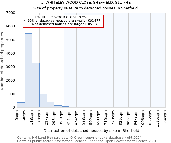 1, WHITELEY WOOD CLOSE, SHEFFIELD, S11 7HE: Size of property relative to detached houses in Sheffield