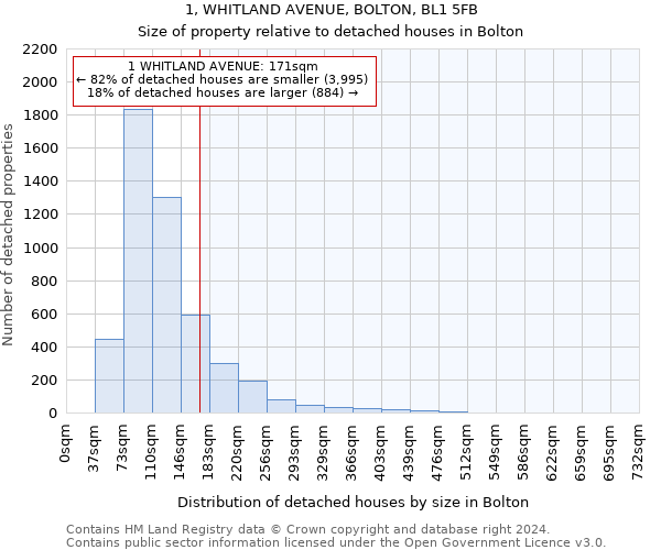 1, WHITLAND AVENUE, BOLTON, BL1 5FB: Size of property relative to detached houses in Bolton