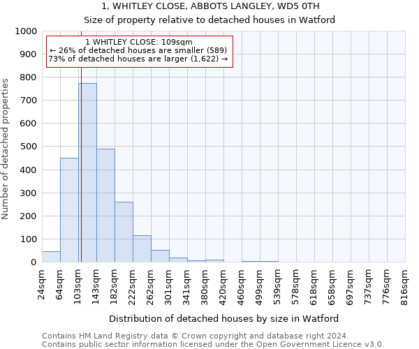 1, WHITLEY CLOSE, ABBOTS LANGLEY, WD5 0TH: Size of property relative to detached houses in Watford
