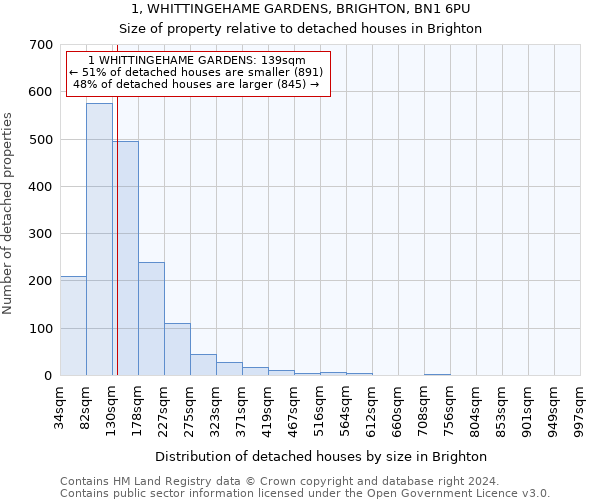 1, WHITTINGEHAME GARDENS, BRIGHTON, BN1 6PU: Size of property relative to detached houses in Brighton