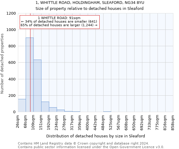 1, WHITTLE ROAD, HOLDINGHAM, SLEAFORD, NG34 8YU: Size of property relative to detached houses in Sleaford