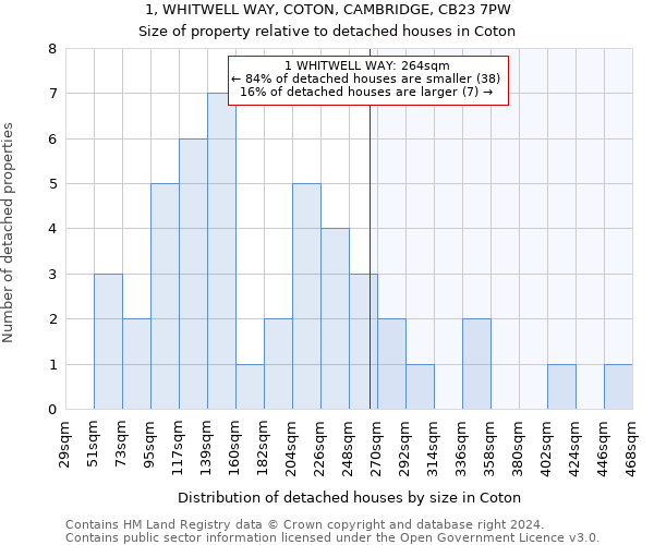1, WHITWELL WAY, COTON, CAMBRIDGE, CB23 7PW: Size of property relative to detached houses in Coton