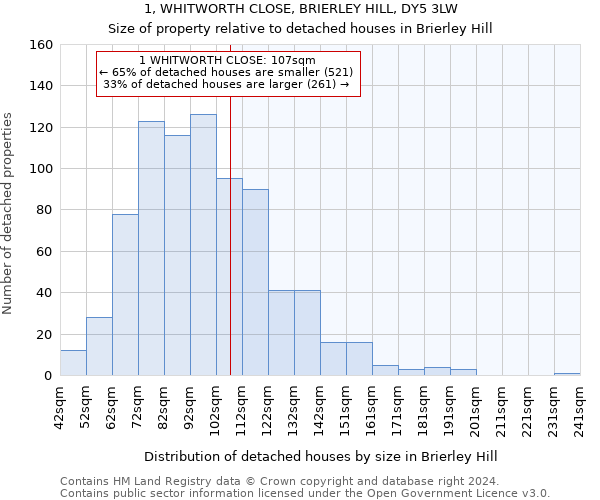 1, WHITWORTH CLOSE, BRIERLEY HILL, DY5 3LW: Size of property relative to detached houses in Brierley Hill