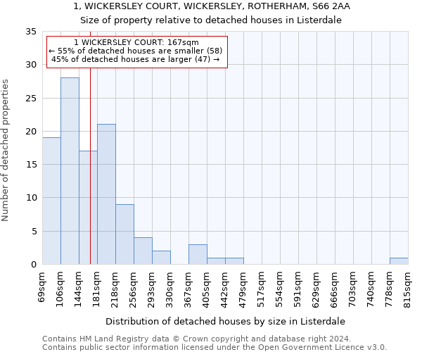 1, WICKERSLEY COURT, WICKERSLEY, ROTHERHAM, S66 2AA: Size of property relative to detached houses in Listerdale