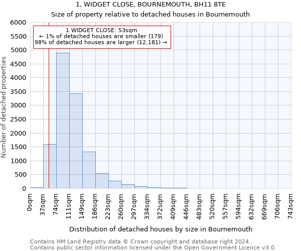 1, WIDGET CLOSE, BOURNEMOUTH, BH11 8TE: Size of property relative to detached houses in Bournemouth