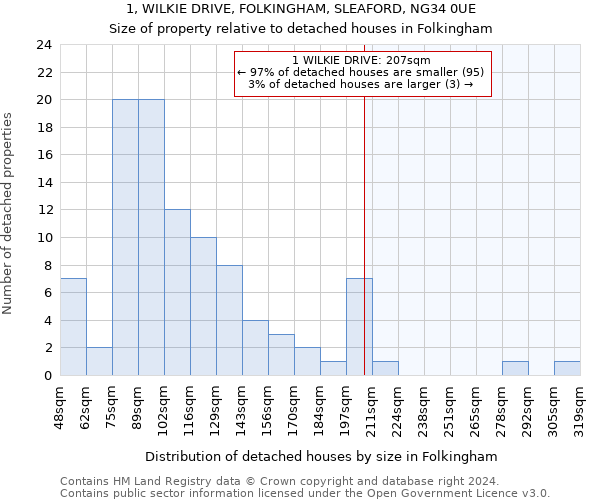 1, WILKIE DRIVE, FOLKINGHAM, SLEAFORD, NG34 0UE: Size of property relative to detached houses in Folkingham