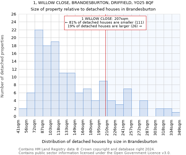 1, WILLOW CLOSE, BRANDESBURTON, DRIFFIELD, YO25 8QF: Size of property relative to detached houses in Brandesburton