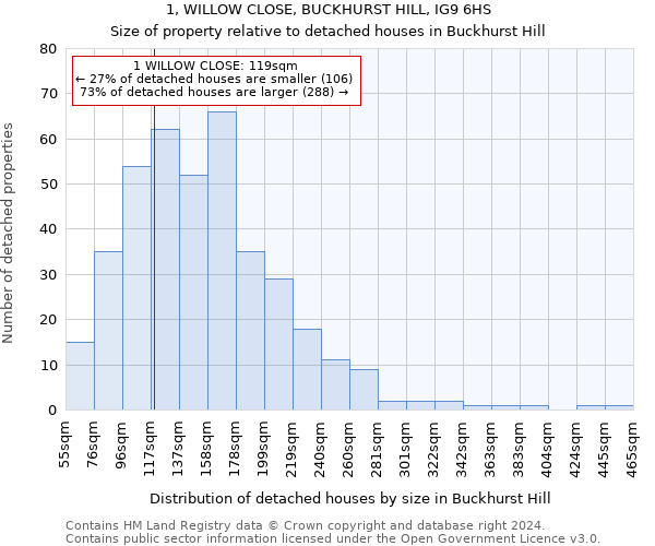1, WILLOW CLOSE, BUCKHURST HILL, IG9 6HS: Size of property relative to detached houses in Buckhurst Hill