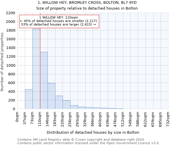 1, WILLOW HEY, BROMLEY CROSS, BOLTON, BL7 9YD: Size of property relative to detached houses in Bolton