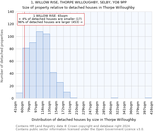 1, WILLOW RISE, THORPE WILLOUGHBY, SELBY, YO8 9PP: Size of property relative to detached houses in Thorpe Willoughby