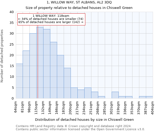 1, WILLOW WAY, ST ALBANS, AL2 3DQ: Size of property relative to detached houses in Chiswell Green
