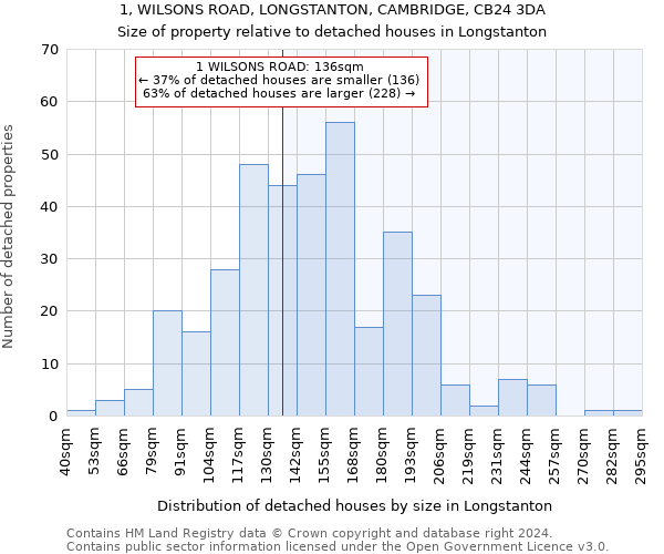 1, WILSONS ROAD, LONGSTANTON, CAMBRIDGE, CB24 3DA: Size of property relative to detached houses in Longstanton