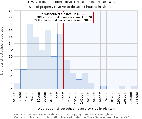1, WINDERMERE DRIVE, RISHTON, BLACKBURN, BB1 4EG: Size of property relative to detached houses in Rishton