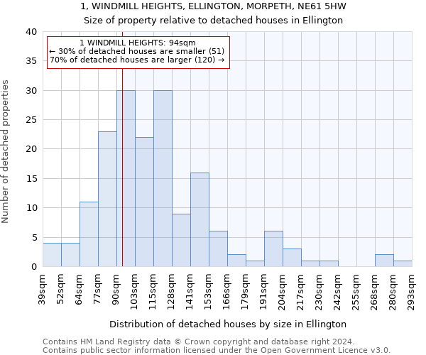 1, WINDMILL HEIGHTS, ELLINGTON, MORPETH, NE61 5HW: Size of property relative to detached houses in Ellington