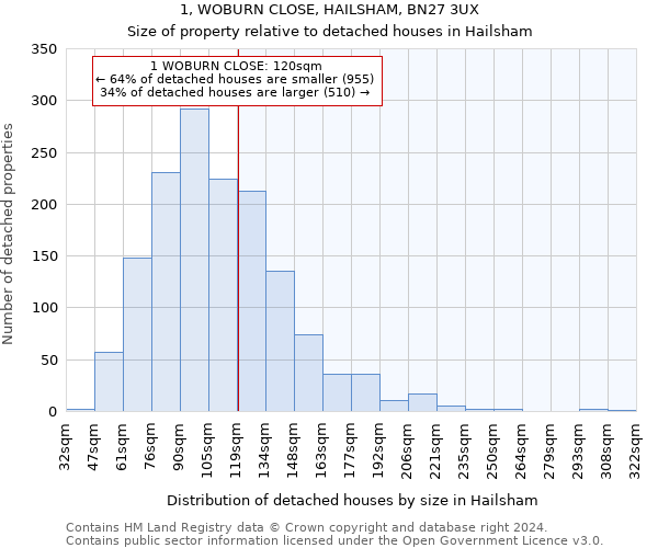 1, WOBURN CLOSE, HAILSHAM, BN27 3UX: Size of property relative to detached houses in Hailsham