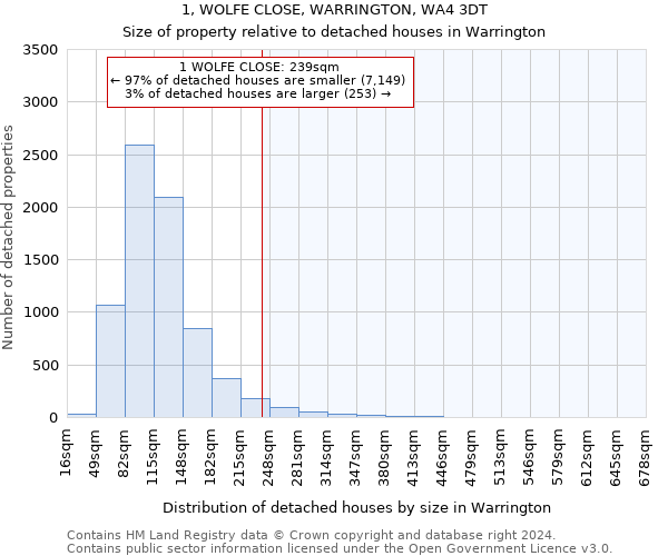 1, WOLFE CLOSE, WARRINGTON, WA4 3DT: Size of property relative to detached houses in Warrington