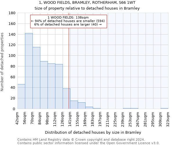 1, WOOD FIELDS, BRAMLEY, ROTHERHAM, S66 1WT: Size of property relative to detached houses in Bramley