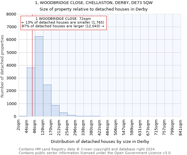 1, WOODBRIDGE CLOSE, CHELLASTON, DERBY, DE73 5QW: Size of property relative to detached houses in Derby