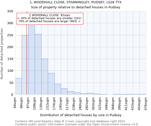 1, WOODHALL CLOSE, STANNINGLEY, PUDSEY, LS28 7TX: Size of property relative to detached houses in Pudsey